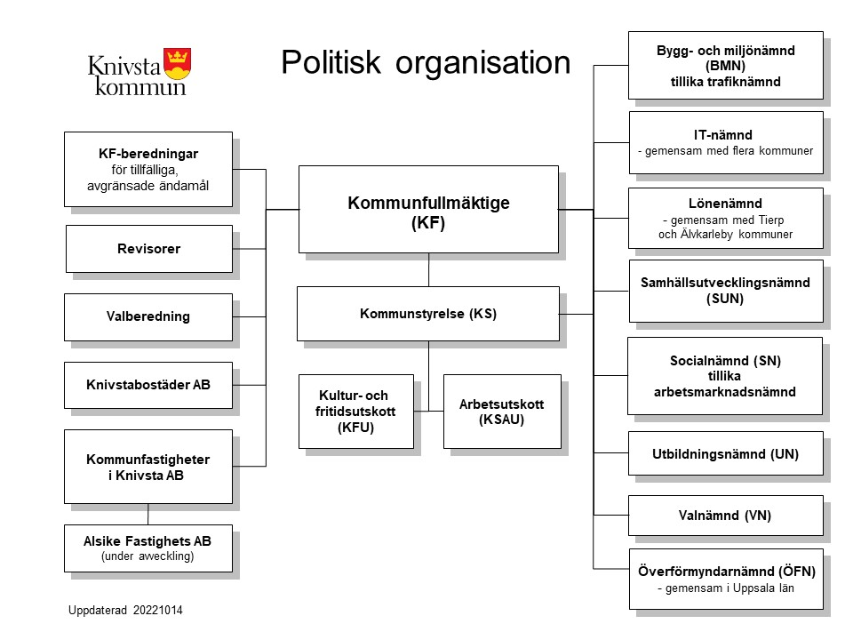 bild över den politiska organisationen i Knivsta kommun